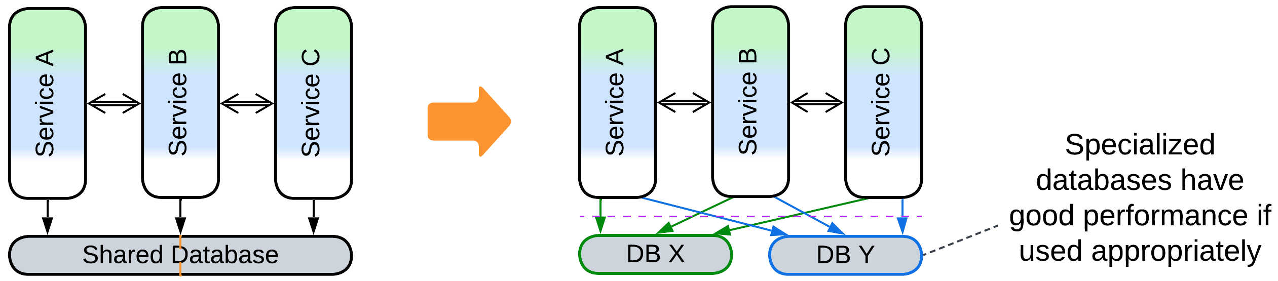 Shared Database to Polyglot Persistence